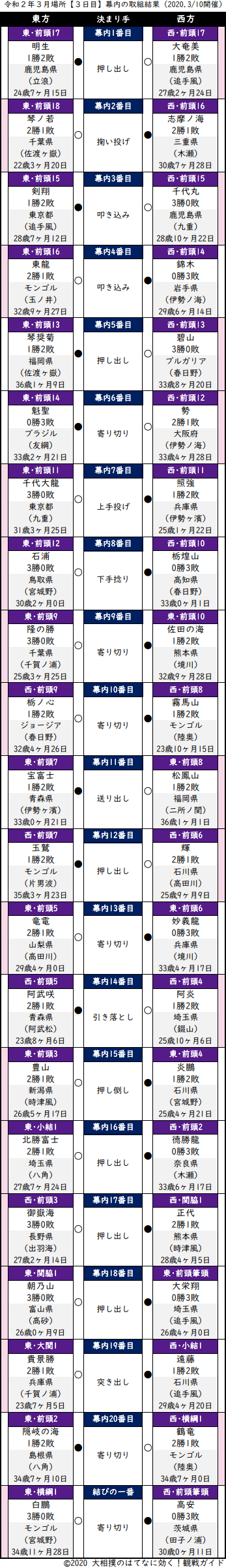 大相撲 ２０２０年３月場所 ３日目 の全取組結果一覧と各段成績順リスト