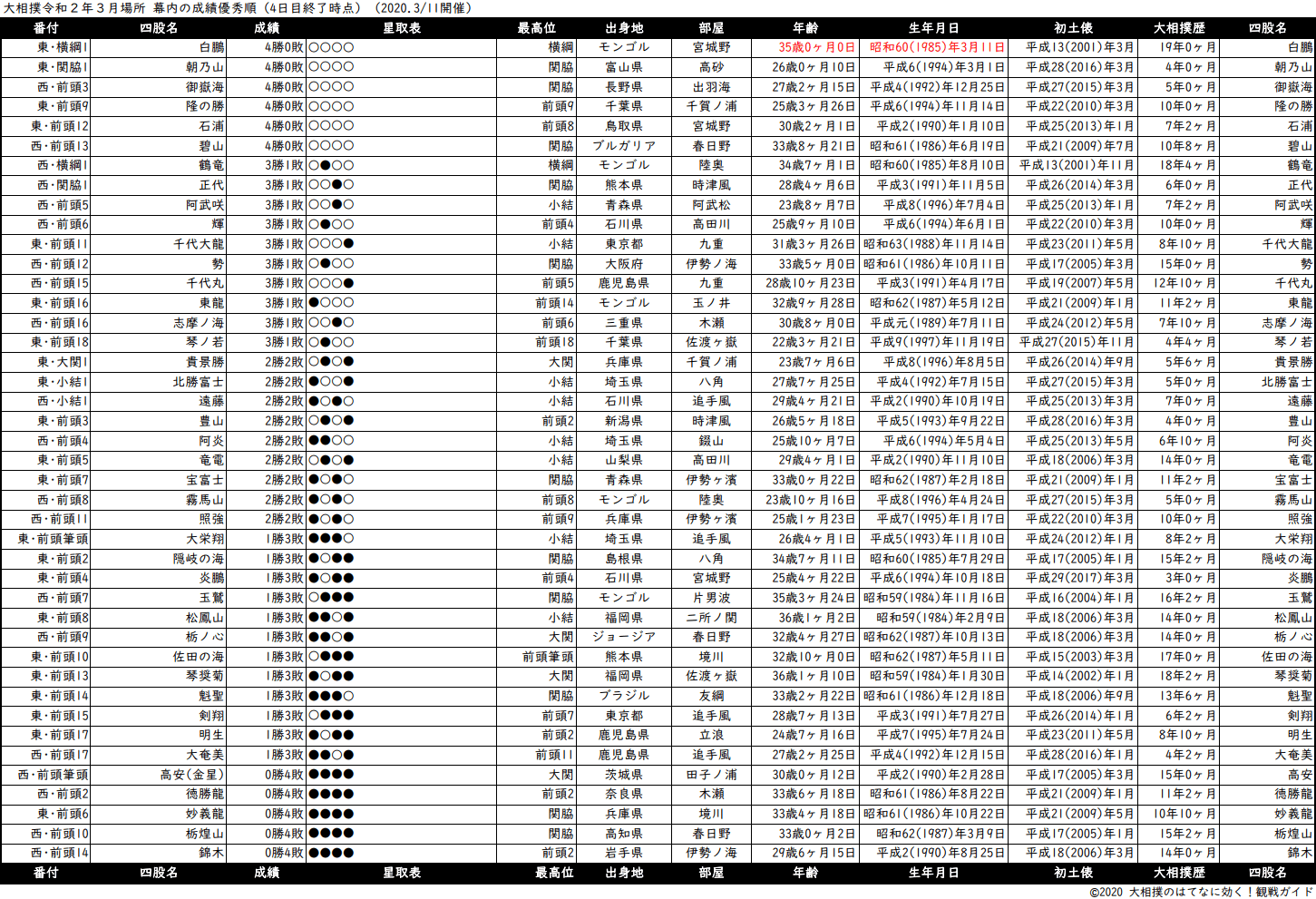 幕内成績順一覧表・2020年3月場所４日目