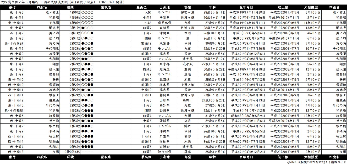 十両成績順一覧表・2020年3月場所４日目