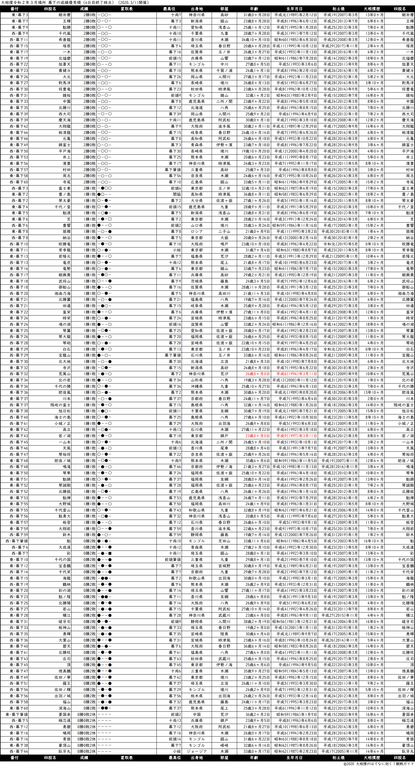 幕下成績順一覧表・2020年3月場所４日目