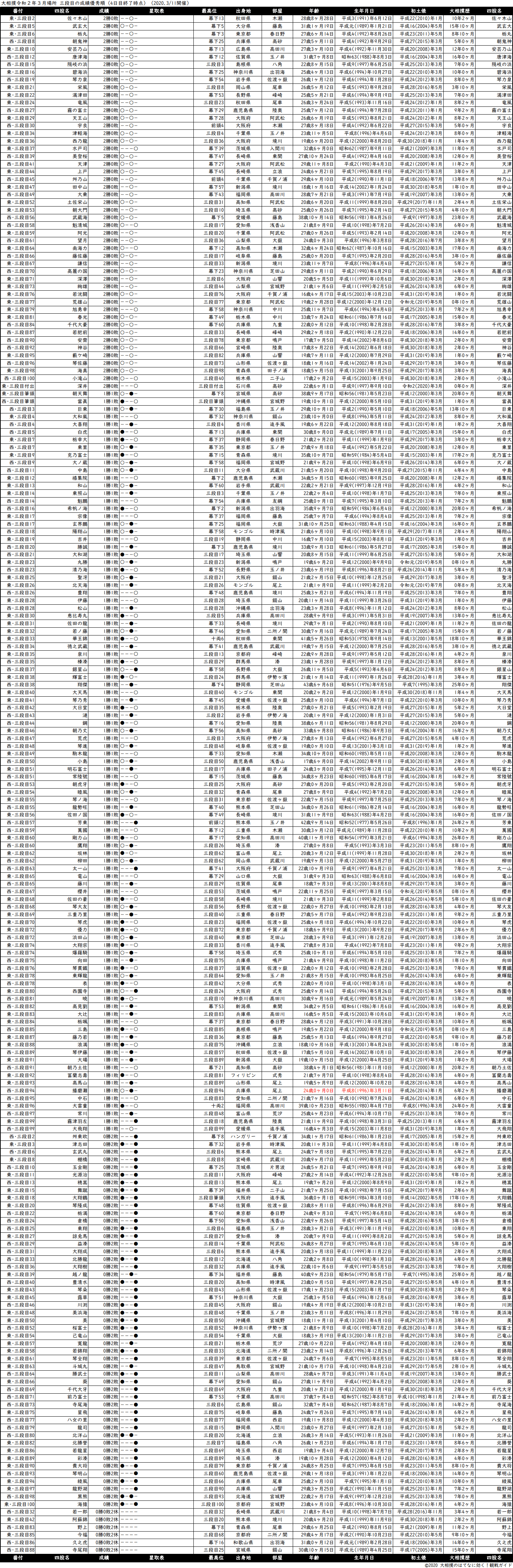 三段目成績順一覧表・2020年3月場所４日目