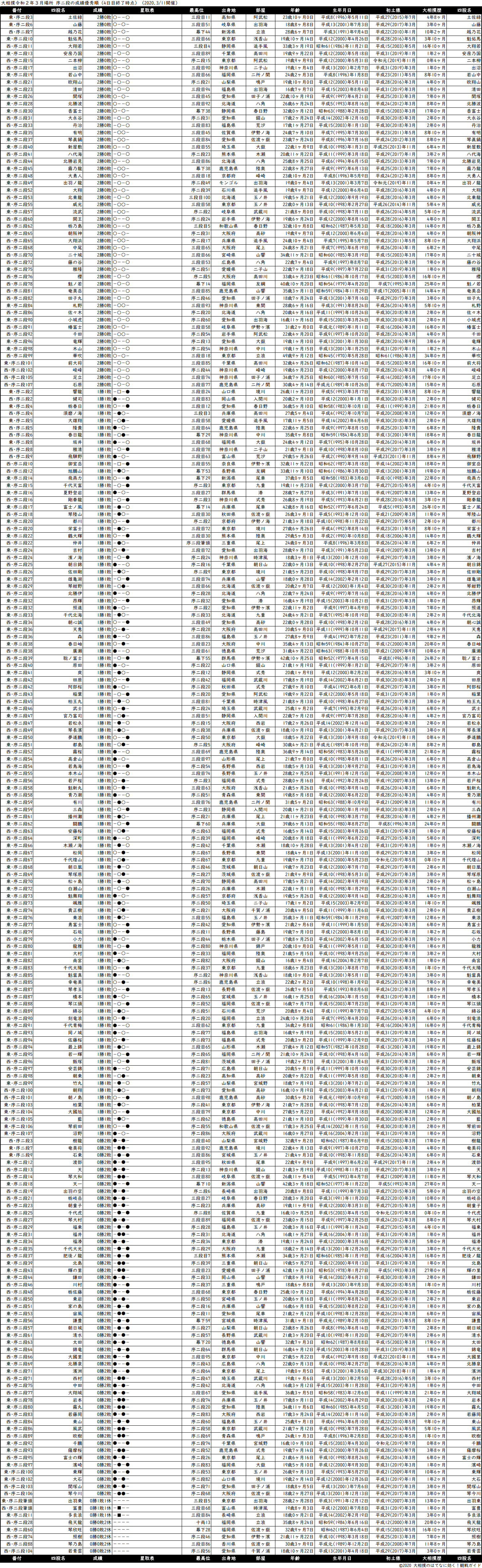 序二段成績順一覧表・2020年3月場所４日目