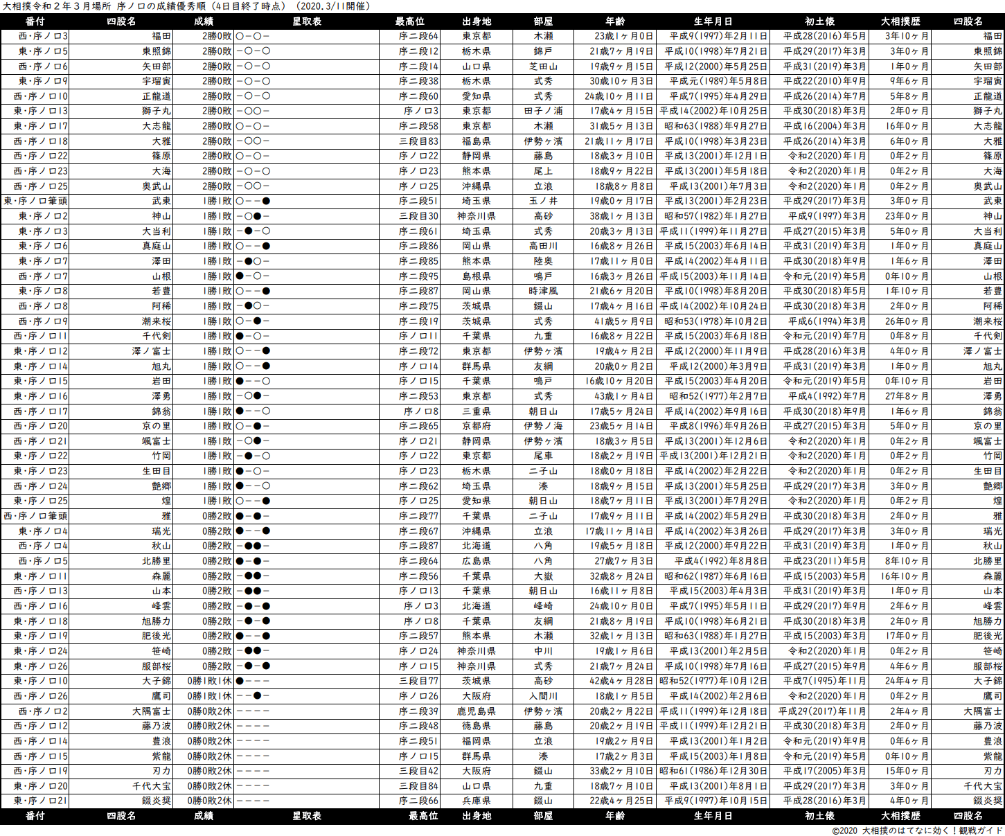 序ノ口成績順一覧表・2020年3月場所４日目