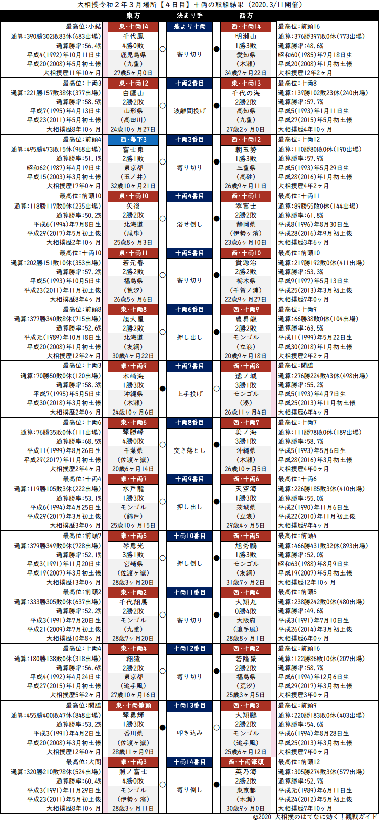 大相撲・2020年3月場所４日目・十両の取組結果