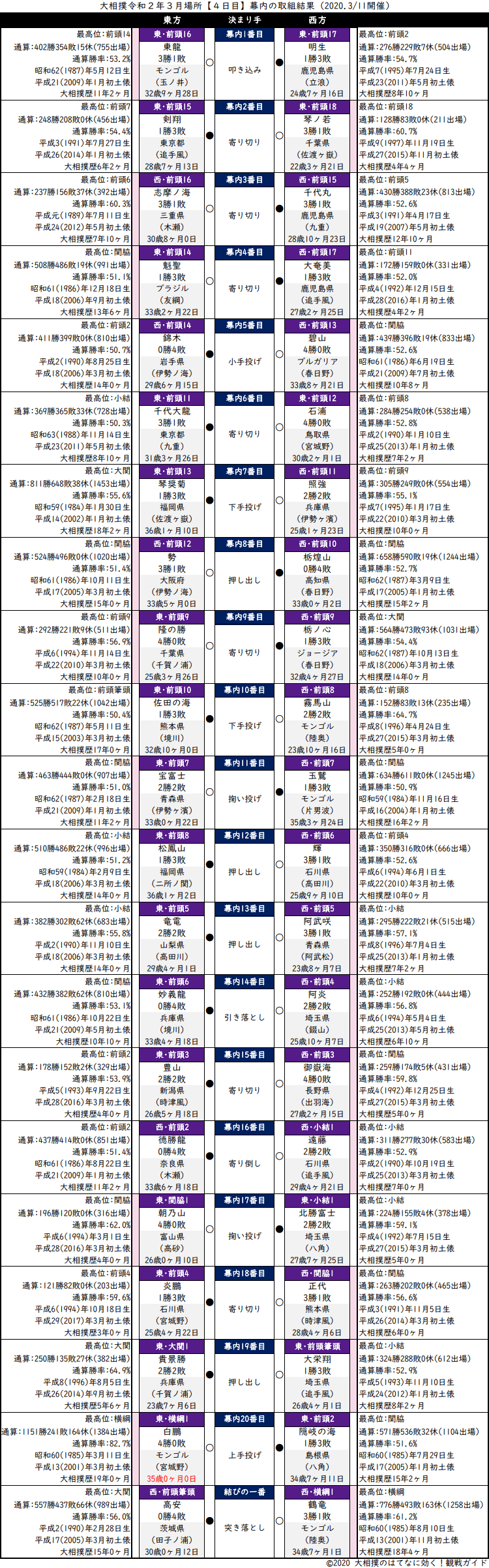 大相撲・2020年3月場所４日目・幕内の取組結果