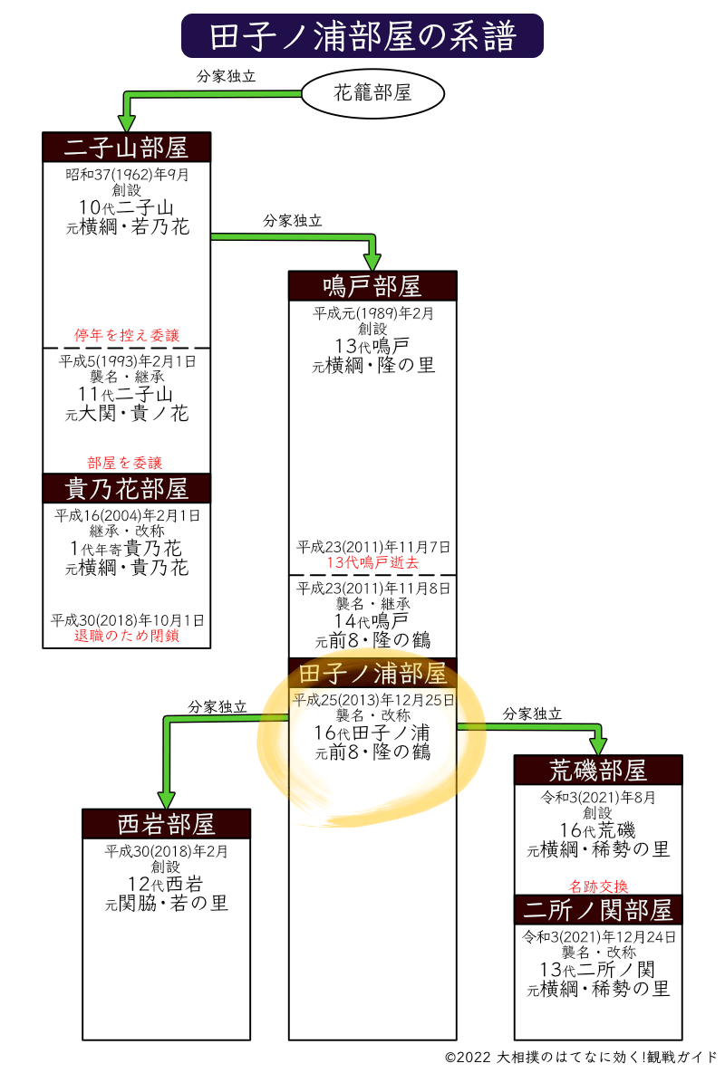 田子ノ浦部屋の系譜