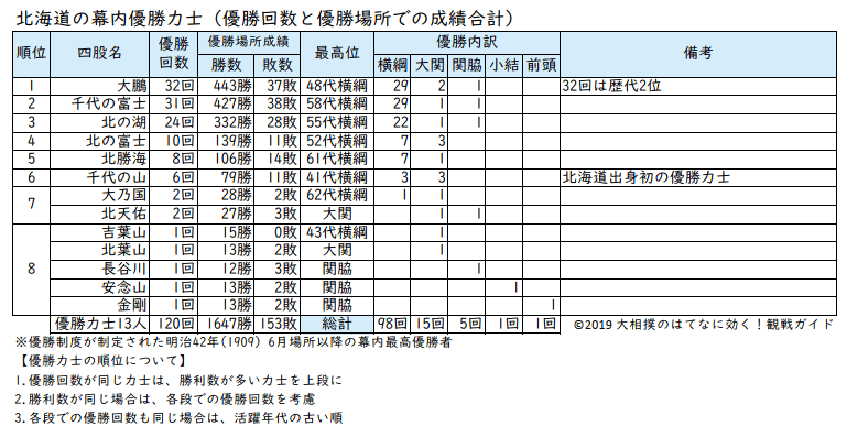 北海道出身の大相撲力士一覧 過去から現在 北海道の関取たち 大相撲のはてなに効く 観戦ガイド