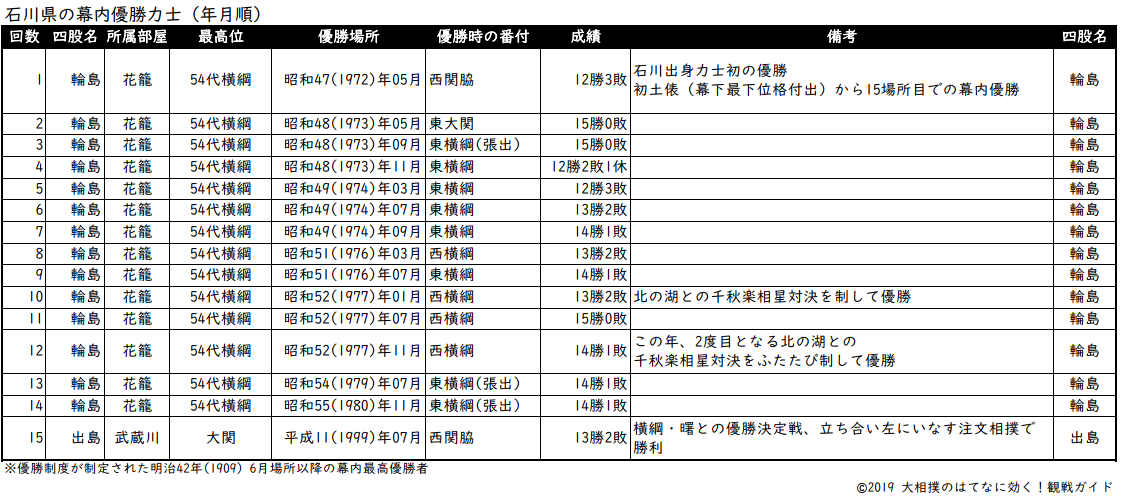 石川出身の大相撲力士一覧 過去から現在 石川県の関取たち 大相撲